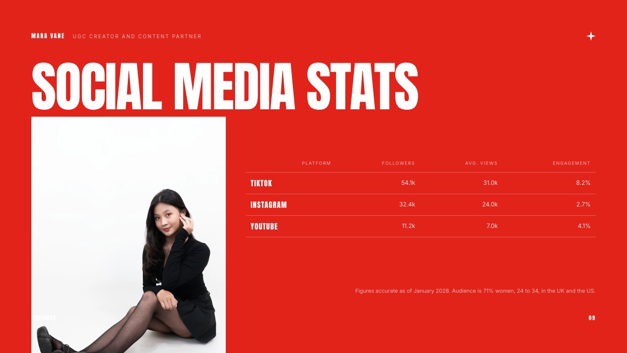 The Social media stats slide in Framekit's UGC Creator Portfolio and Media Kit template, a table of followers, average views and engagement for TikTok, Instagram and YouTube, with sample figures.